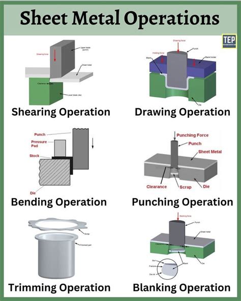 process of sheet metal|sheet metal operations with diagrams.